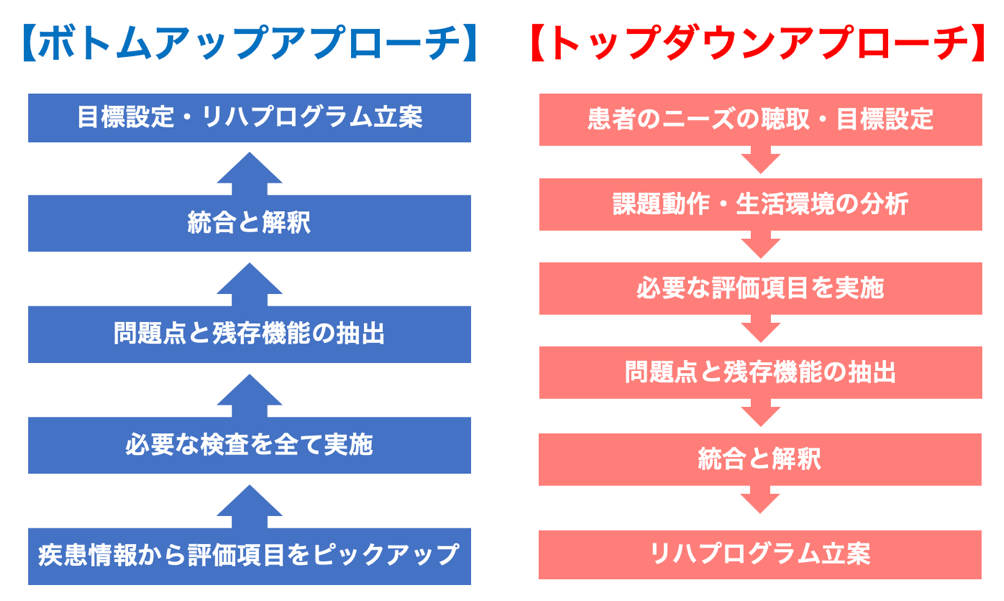 図 1 ボトムアップとトップダウンそれぞれのおおまかな流れ