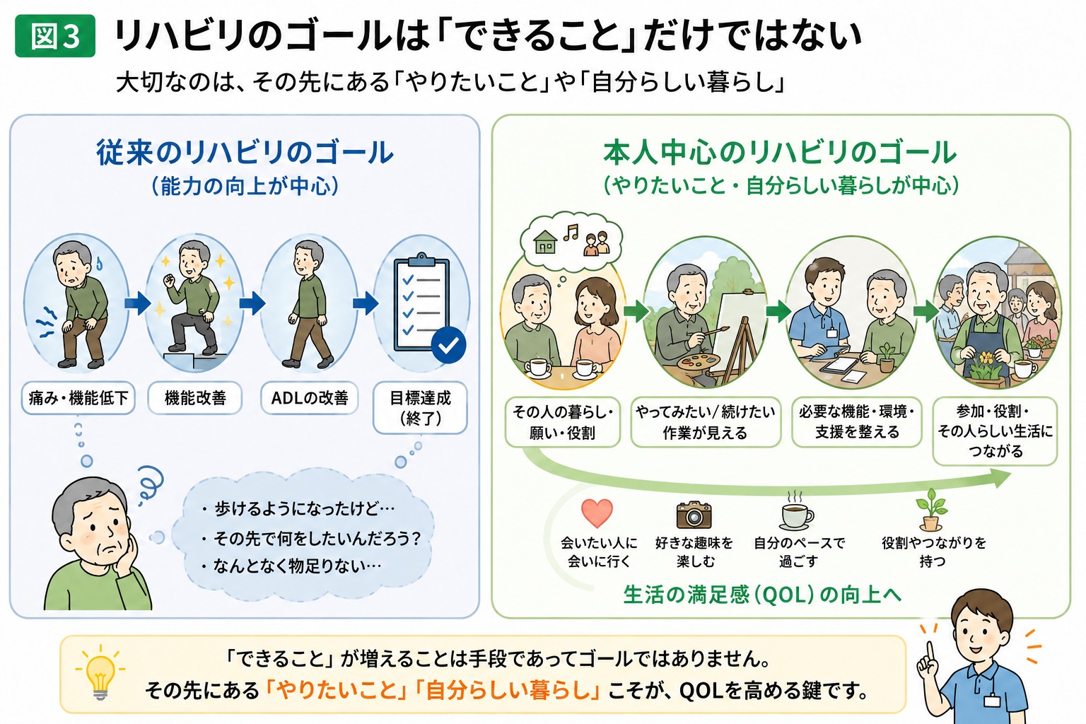 リハビリのゴールは「できること」だけではない。従来のリハビリのゴール（能力の向上が中心）と、本人中心のリハビリのゴール（やりたいこと・自分らしい暮らしが中心）を比較し、生活の満足感（QOL）の向上につながる視点を示す図