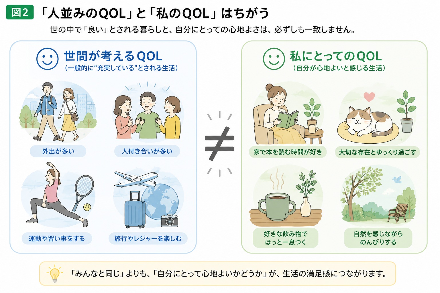「人並みのQOL」と「私のQOL」はちがう。世間が考えるQOL（外出が多い、人付き合いが多い、運動や習い事、旅行やレジャー）と、私にとってのQOL（家で本を読む時間、大切な存在とゆっくり過ごす、好きな飲み物でほっと一息、自然を感じながらのんびりする）は必ずしも一致しないことを示す図