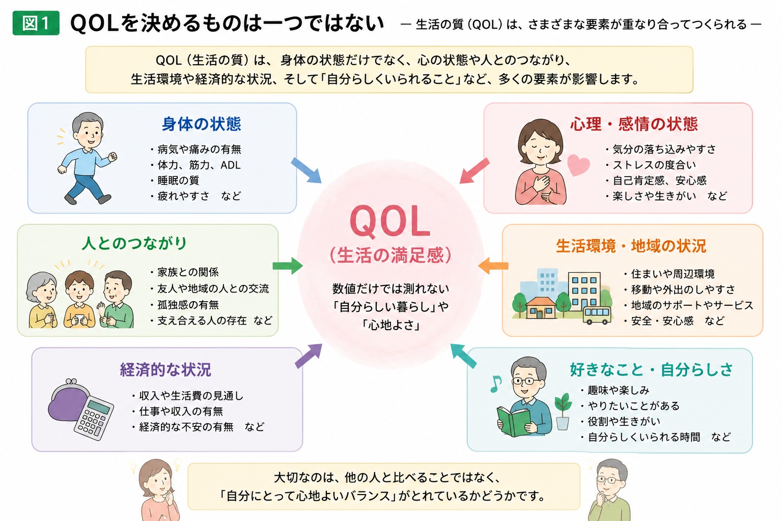 QOLを決めるものは一つではない。生活の質（QOL）は身体の状態、心理・感情の状態、人とのつながり、生活環境・地域の状況、経済的な状況、好きなこと・自分らしさなど、さまざまな要素が重なり合ってつくられることを示す図