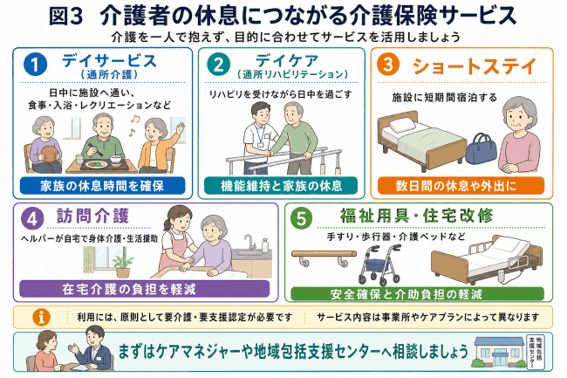 介護者の休息につながる介護保険サービス一覧。デイサービス、デイケア、ショートステイ、訪問介護、福祉用具・住宅改修の5つを図解