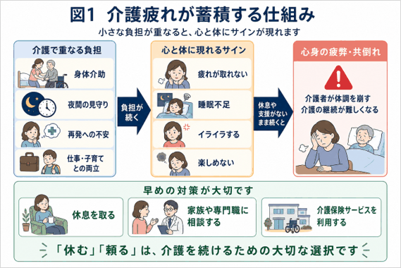 介護疲れが蓄積する仕組みを示す図。介護で重なる負担から心と体に現れるサイン、心身の疲弊・共倒れへの流れと、早めの対策のポイントを解説