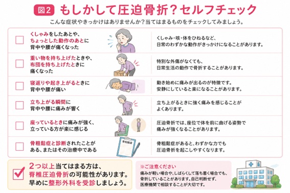 脊椎圧迫骨折のセルフチェック表。くしゃみや動作のあとの腰痛、重い物や布団を持ち上げたときの痛み、寝返りや起き上がり時の痛みなど当てはまる症状をチェックする図