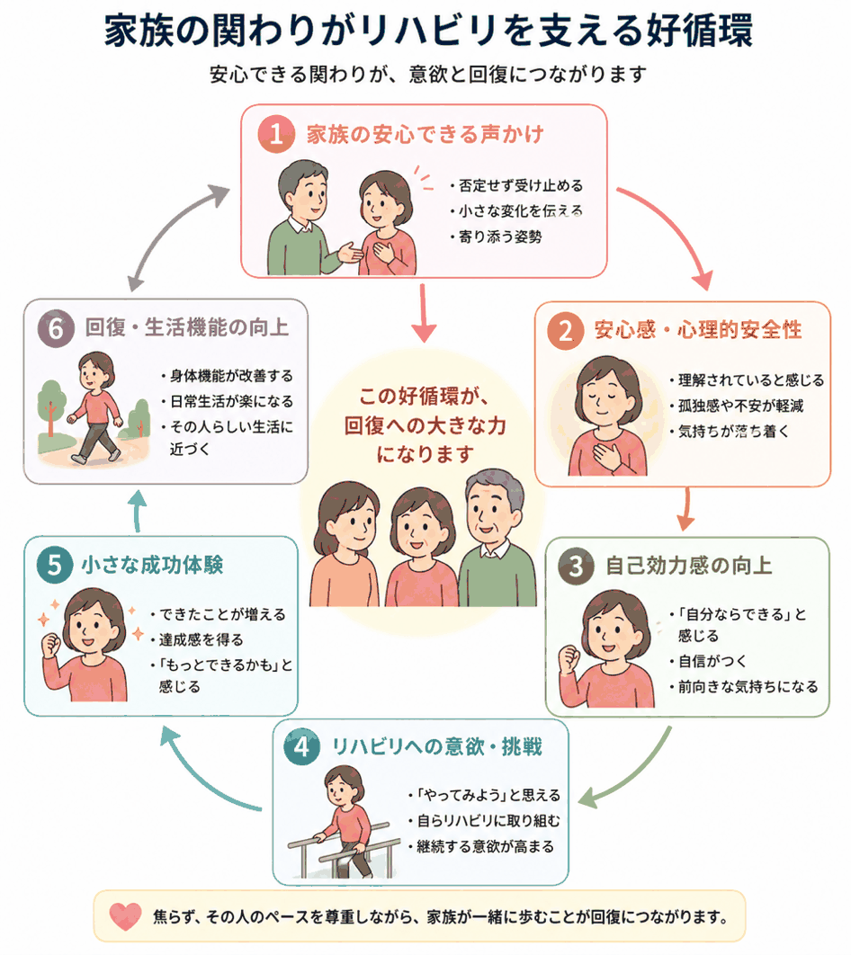 否定する声かけ（NG例）と受容的な声かけ（OK例）を比較し、受け止め方の違いが本人の意欲に与える影響を示す図