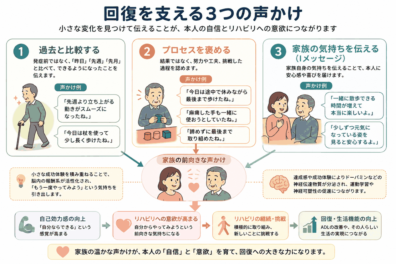 家族の安心できる声かけから心理的安全性、自己効力感、リハビリへの意欲、小さな成功体験、回復へとつながる好循環を示す図