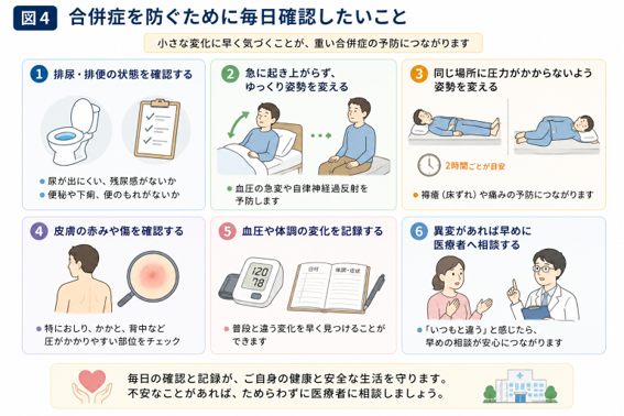 合併症を防ぐために毎日確認したいこと（排尿・排便の状態確認、急に起き上がらずゆっくり姿勢を変える、同じ場所に圧力がかからないよう体位変換、皮膚の赤みや傷の確認、血圧や体調の記録、異変があれば早めに医療者へ相談）
