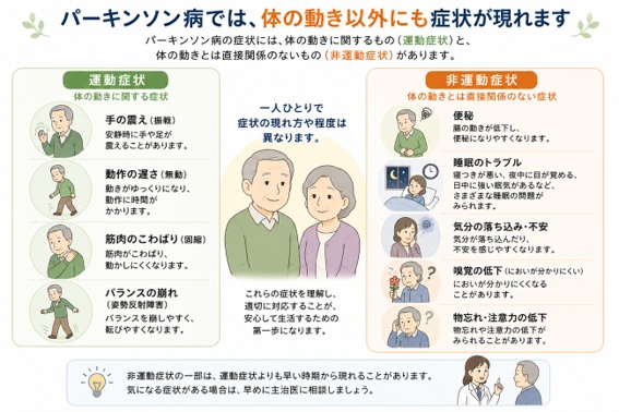 パーキンソン病の運動症状（手の震え・動作の遅さ・筋肉のこわばり・バランスの崩れ）と非運動症状（便秘・睡眠のトラブル・気分の落ち込み・嗅覚の低下・物忘れ）を対比した説明図