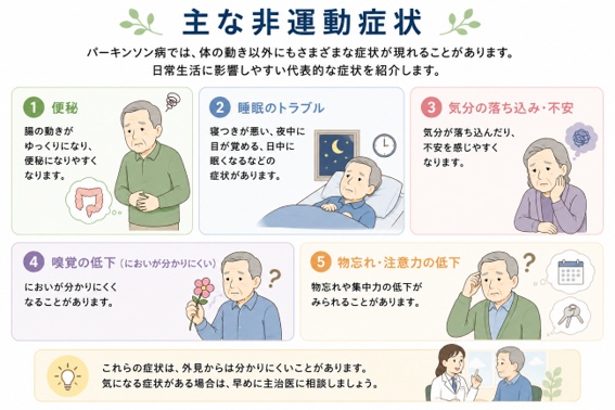 パーキンソン病でみられる主な非運動症状として便秘・睡眠のトラブル・気分の落ち込みや不安・嗅覚の低下・物忘れや注意力の低下の5つを紹介する説明図