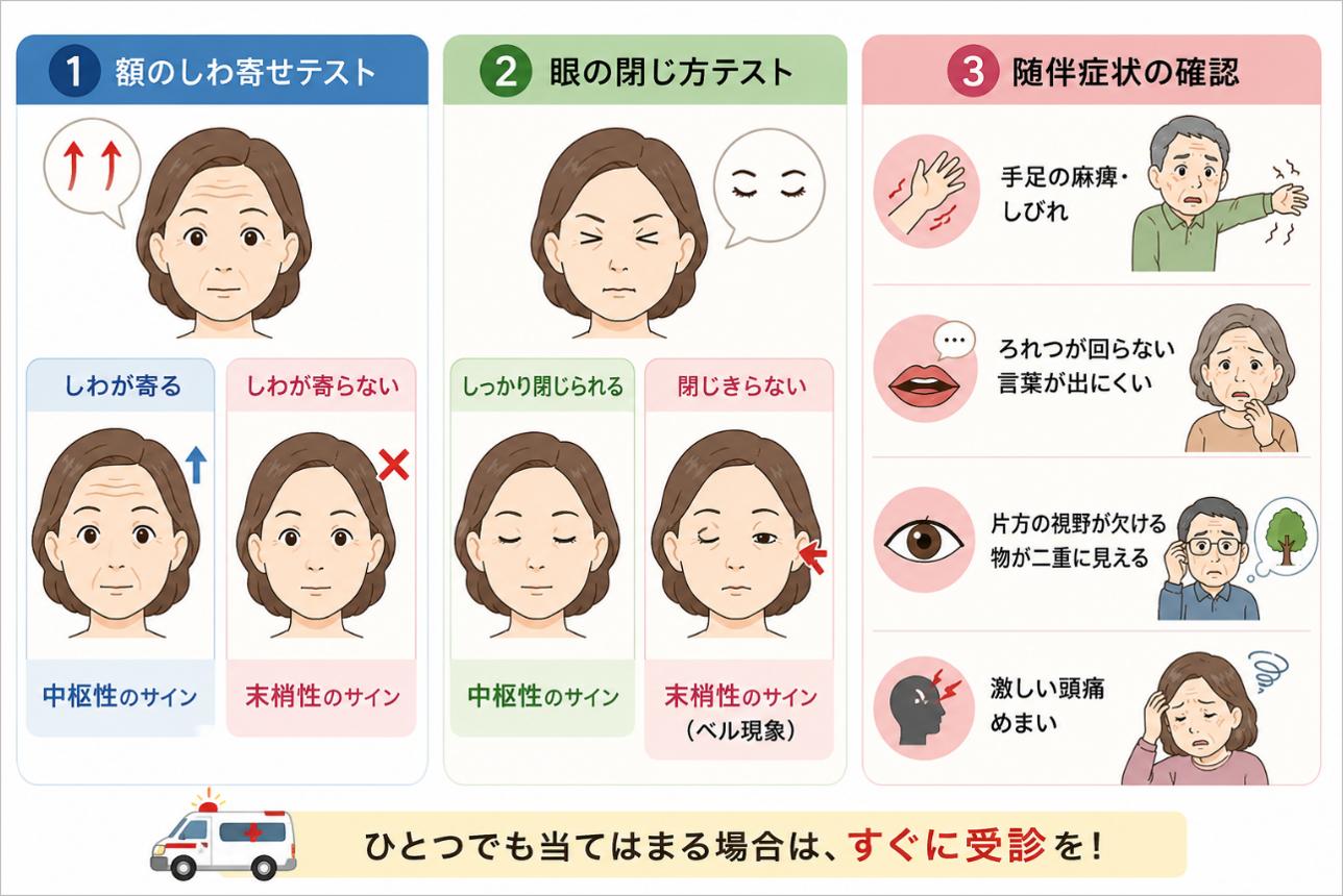 顔の歪みを見つけたときの3つの確認ポイント(額のしわ寄せテスト・眼の閉じ方テスト・随伴症状の確認)を示すイラスト図