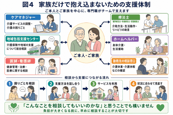 家族だけで抱え込まないための支援体制図。ケアマネジャー、地域包括支援センター、医師・看護師、療法士、ホームヘルパー、勤務先の相談窓口が本人・家族を支える連携図