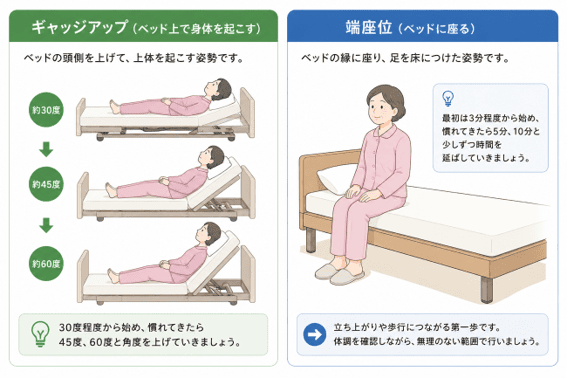 ベッドの頭側を起こすギャッジアップと、ベッドの縁に座る端座位の姿勢を示した説明図