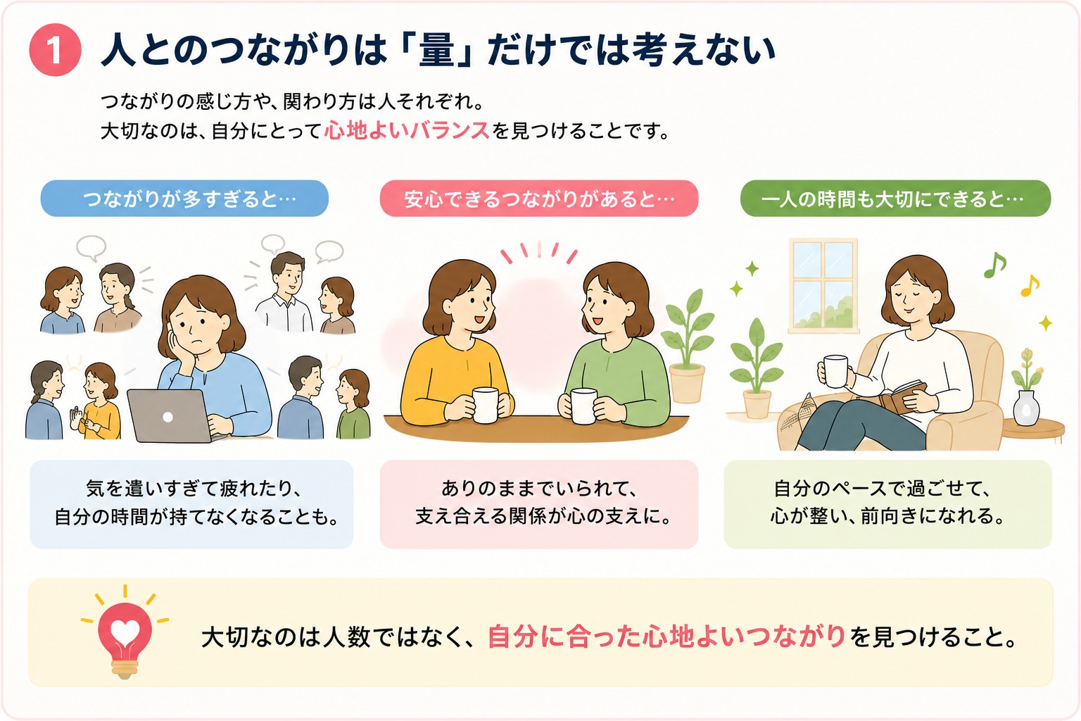 人とのつながりは量だけでは考えない。つながりが多すぎると疲れる、安心できるつながりがあると支え合える、一人の時間も大切にできると心が整うことを示す図解