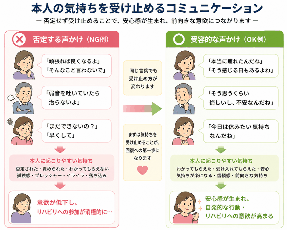 過去と比較する・プロセスを褒める・家族の気持ちを伝えるという3つの声かけの具体例を示す図