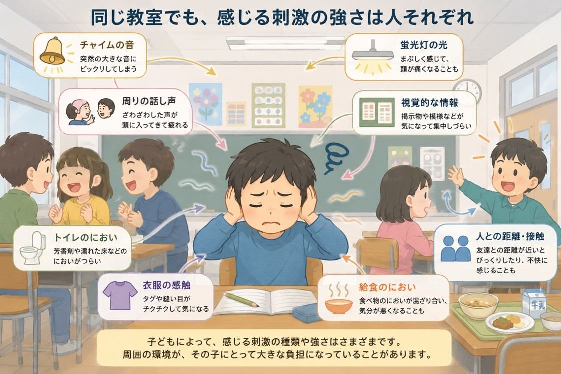 同じ教室でも感じる刺激の強さは人それぞれ。チャイムの音、蛍光灯の光、周りの話し声、視覚的な情報、トイレのにおい、給食のにおい、衣服の感触、人との距離や接触など、教室内のさまざまな感覚刺激に苦しむ子どものイラスト