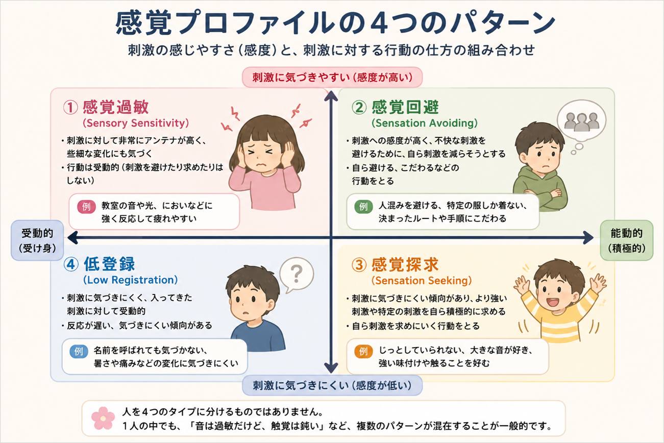 感覚プロファイルの4つのパターン(感覚過敏・感覚回避・感覚探求・低登録)を、刺激の感じやすさと行動の受動的・能動的の2軸で示した図