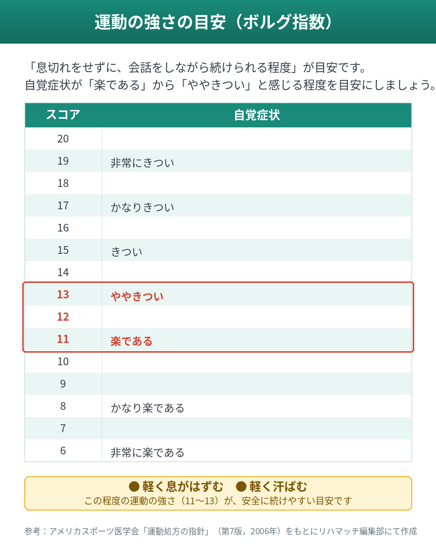 ボルグスケールによる運動のきつさの目安(スコア11:楽である~13:ややきつい)