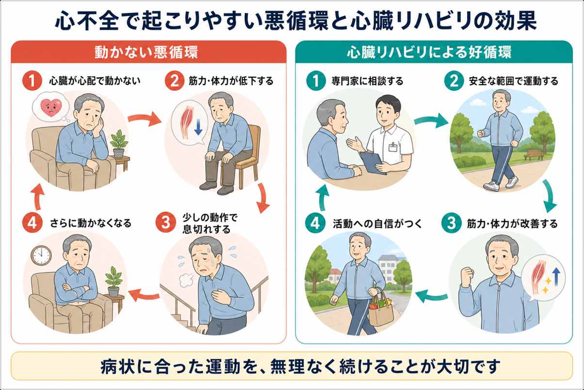 心不全で起こりやすい悪循環と、心臓リハビリテーションによる好循環を示す図