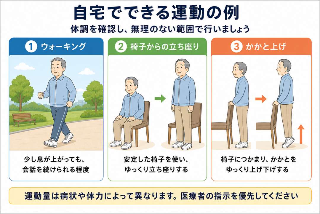 自宅でできる運動の例(ウォーキング、椅子からの立ち座り、かかと上げ)