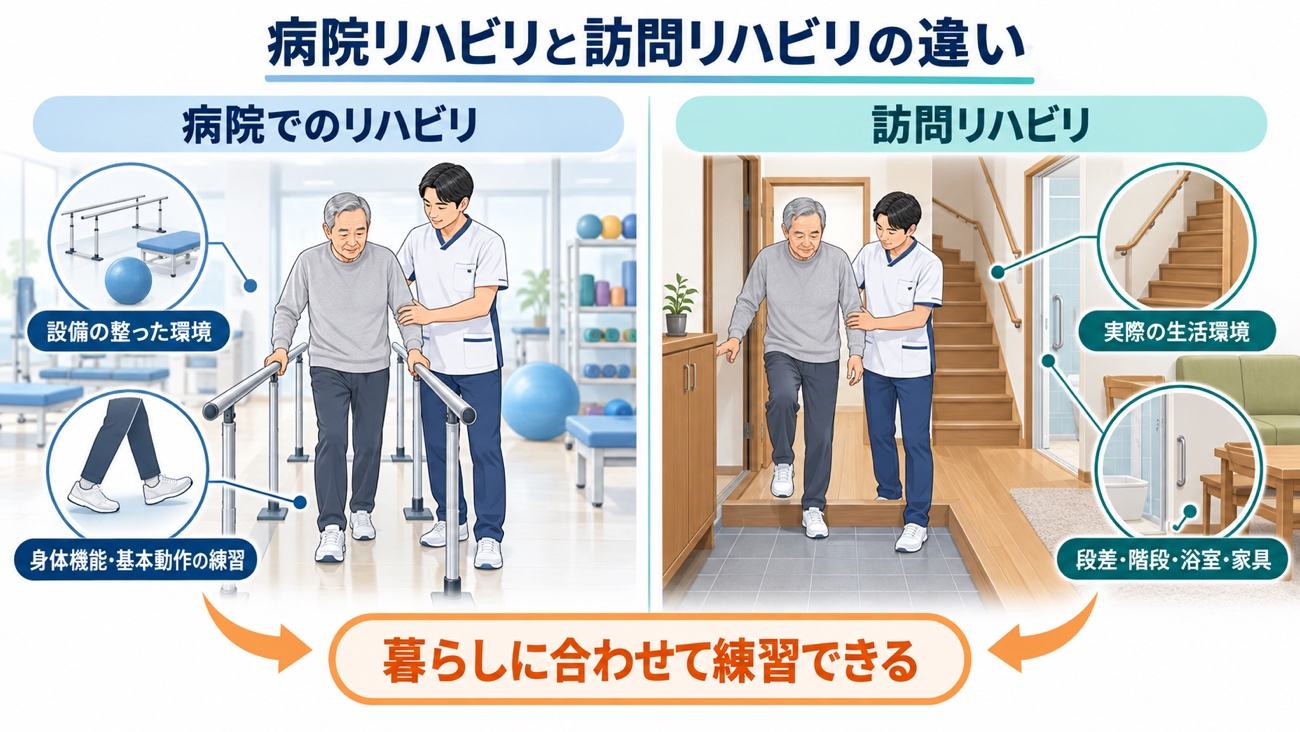 訪問リハビリのイメージ図：自宅でセラピストがリハビリを行う様子