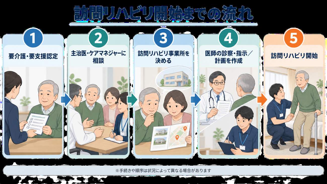 訪問リハビリ利用開始までの流れを示した図